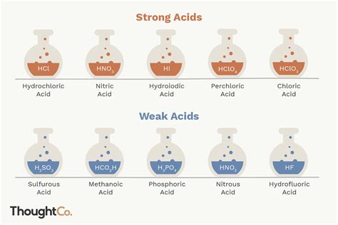 carbonic acid strong or weak acid